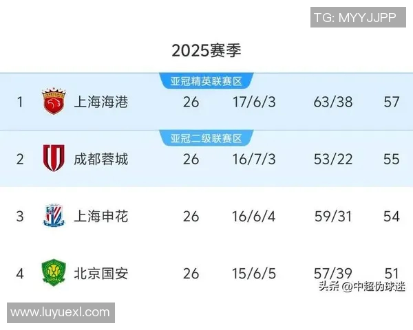 成都乒乓球队在世界锦标赛积分榜上以82分稳居第一名引发关注